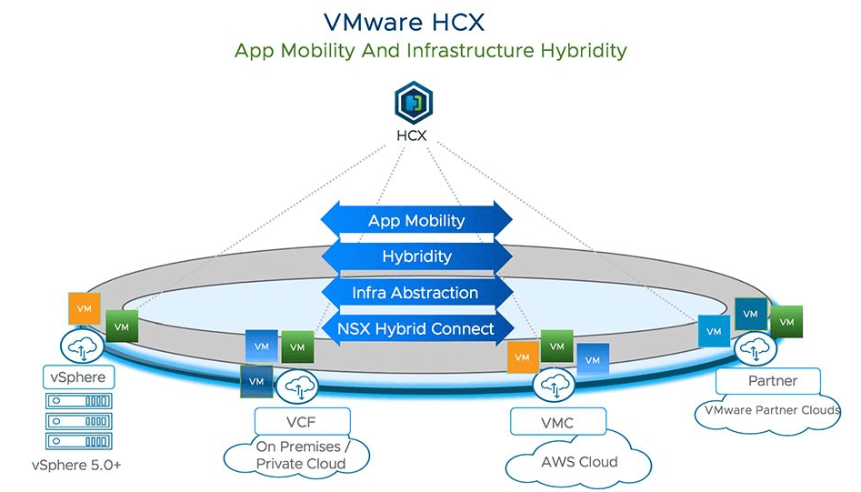 HCX Overview