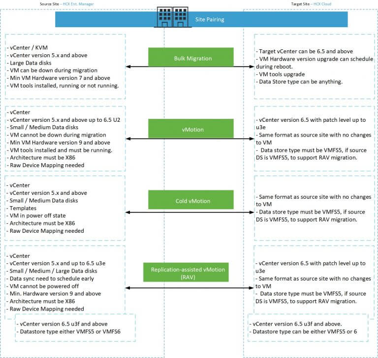 HCX_Agentless_Migration_Types