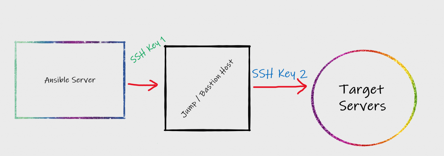 ssh bastion
