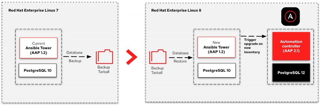 Ansible Automation Platform 1.2 to 2 Migration Guides